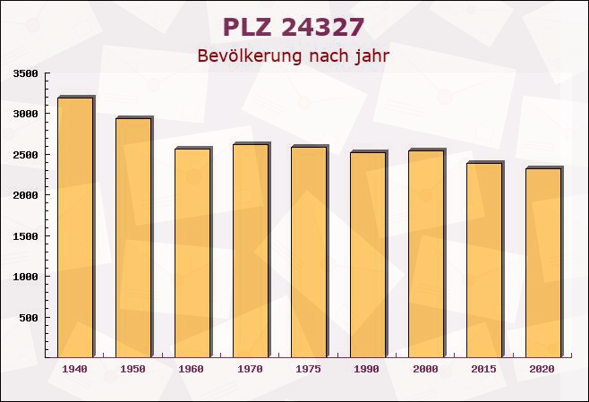 Postleitzahl 24327 Blekendorf, Schleswig-Holstein - Bevölkerung