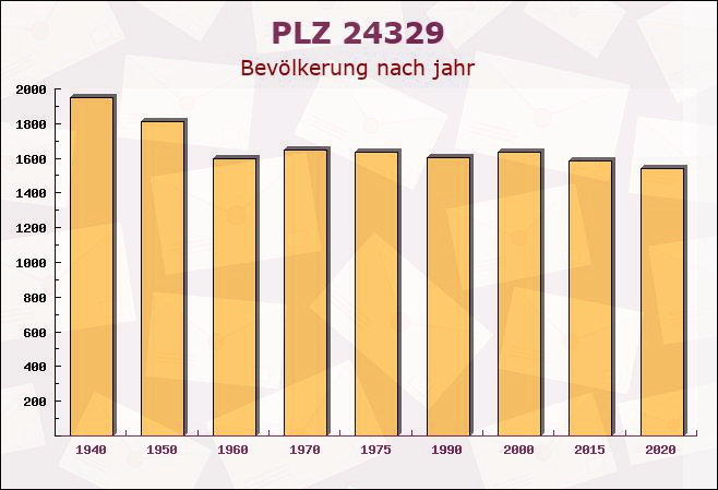 Postleitzahl 24329 Rantzau, Schleswig-Holstein - Bevölkerung