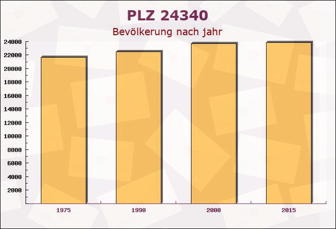 Postleitzahl 24340 Windeby, Schleswig-Holstein - Bevölkerung