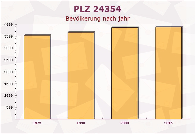 Postleitzahl 24354 Rieseby, Schleswig-Holstein - Bevölkerung