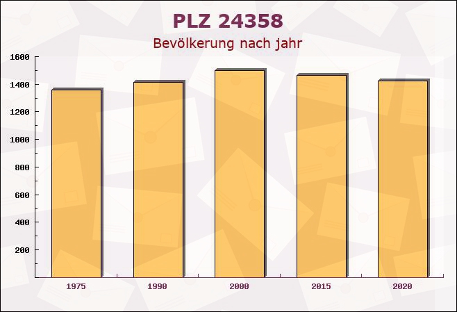 Postleitzahl 24358 Hütten (Amt), Schleswig-Holstein - Bevölkerung