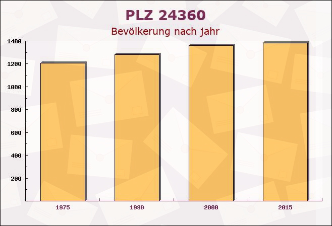 Postleitzahl 24360 Barkelsby, Schleswig-Holstein - Bevölkerung