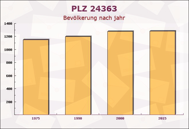 Postleitzahl 24363 Holtsee, Schleswig-Holstein - Bevölkerung