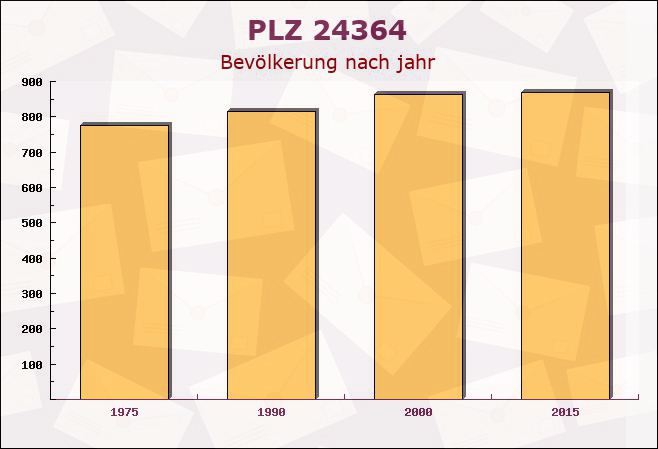 Postleitzahl 24364 Holzdorf, Schleswig-Holstein - Bevölkerung