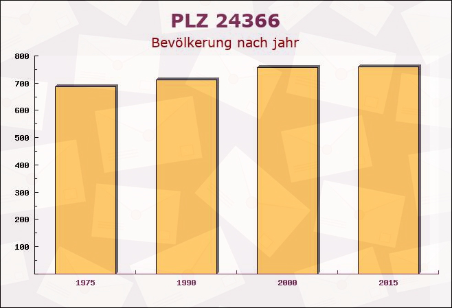 Postleitzahl 24366 Loose, Schleswig-Holstein - Bevölkerung