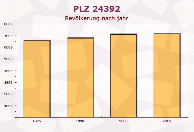 Postleitzahl 24392 Brebel, Schleswig-Holstein - Bevölkerung