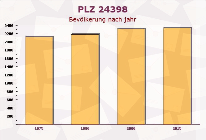 Postleitzahl 24398 Brodersby, Schleswig-Holstein - Bevölkerung