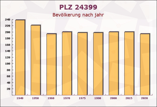 Postleitzahl 24399 Arnis, Schleswig-Holstein - Bevölkerung