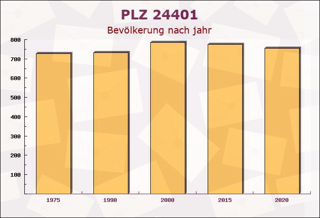 Postleitzahl 24401 Böel, Schleswig-Holstein - Bevölkerung