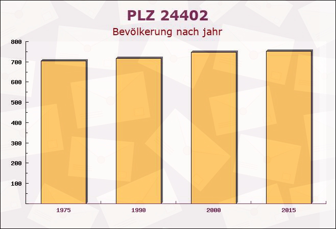 Postleitzahl 24402 Esgrus, Schleswig-Holstein - Bevölkerung