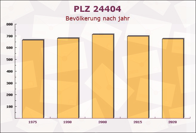 Postleitzahl 24404 Maasholm, Schleswig-Holstein - Bevölkerung