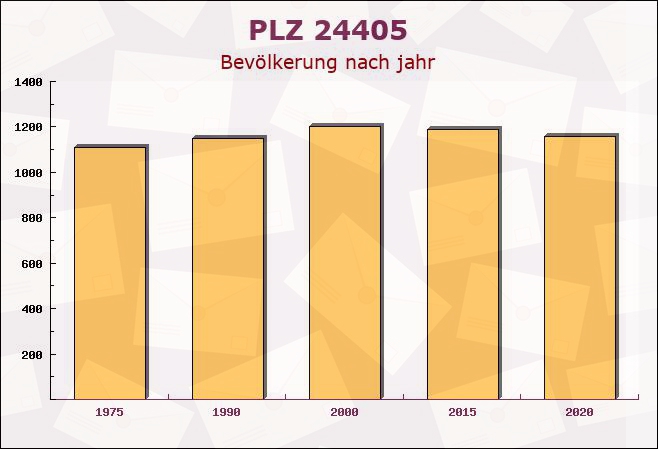 Postleitzahl 24405 Mohrkirch, Schleswig-Holstein - Bevölkerung