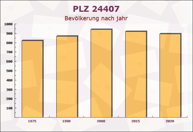 Postleitzahl 24407 Oersberg, Schleswig-Holstein - Bevölkerung