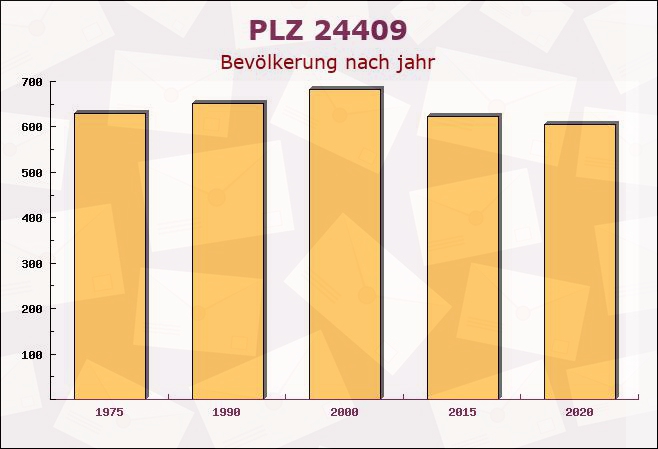 Postleitzahl 24409 Stoltebüll, Schleswig-Holstein - Bevölkerung