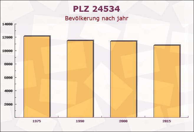 Postleitzahl 24534 Neumünster, Schleswig-Holstein - Bevölkerung