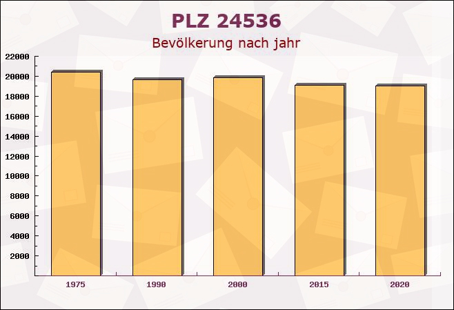 Postleitzahl 24536 Tasdorf, Schleswig-Holstein - Bevölkerung