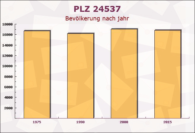 Postleitzahl 24537 Neumünster, Schleswig-Holstein - Bevölkerung