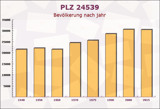 Postleitzahl 24539 Neumünster, Schleswig-Holstein - Bevölkerung