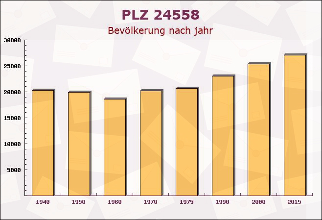 Postleitzahl 24558 Wakendorf II, Schleswig-Holstein - Bevölkerung