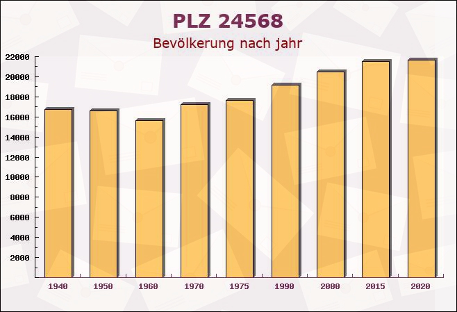 Postleitzahl 24568 Kaltenkirchen, Schleswig-Holstein - Bevölkerung