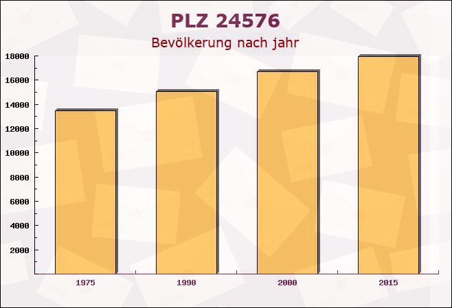 Postleitzahl 24576 Hitzhusen, Schleswig-Holstein - Bevölkerung