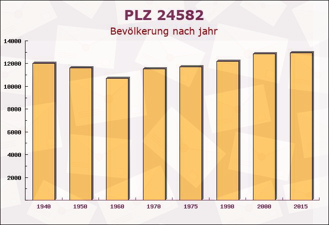 Postleitzahl 24582 Wattenbek, Schleswig-Holstein - Bevölkerung