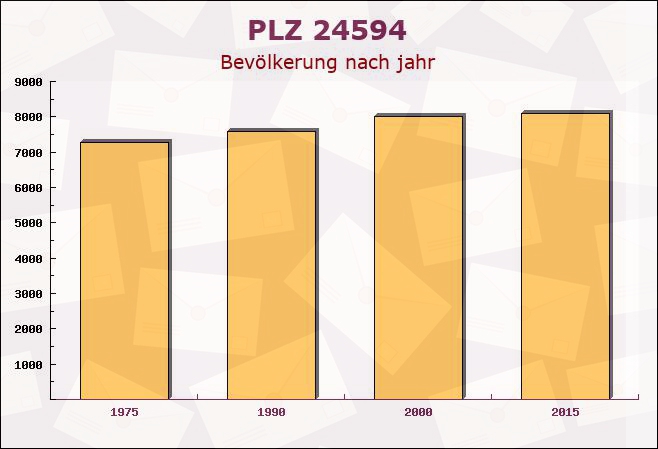 Postleitzahl 24594 Wapelfeld, Schleswig-Holstein - Bevölkerung