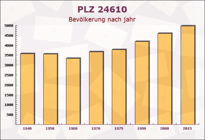 Postleitzahl 24610 Trappenkamp, Schleswig-Holstein - Bevölkerung