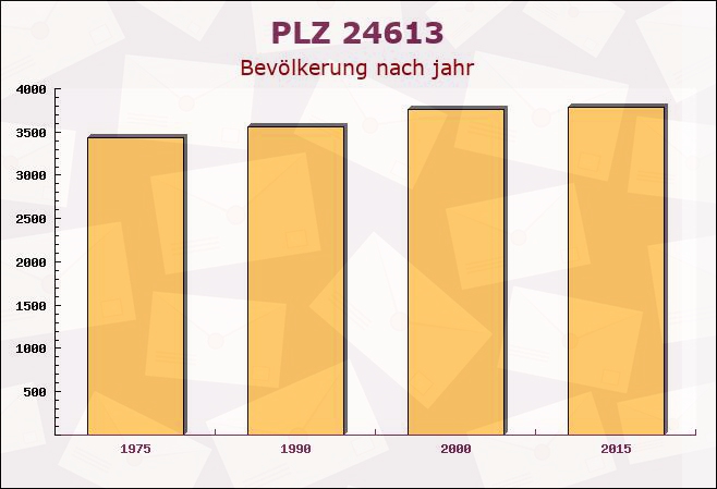 Postleitzahl 24613 Aukrug, Schleswig-Holstein - Bevölkerung