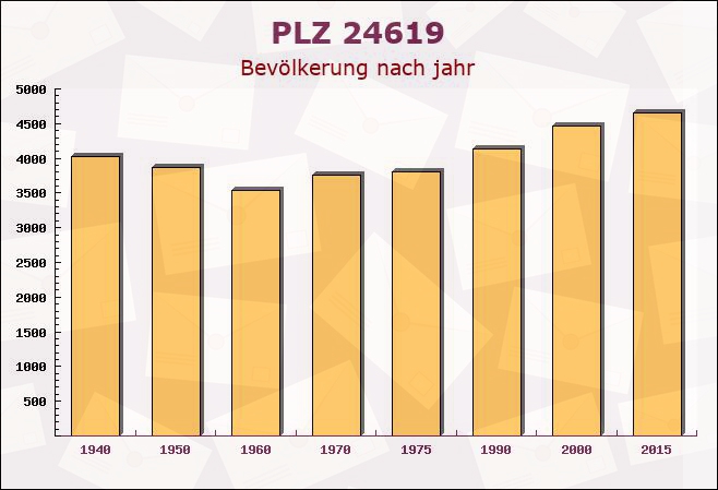 Postleitzahl 24619 Tarbek, Schleswig-Holstein - Bevölkerung