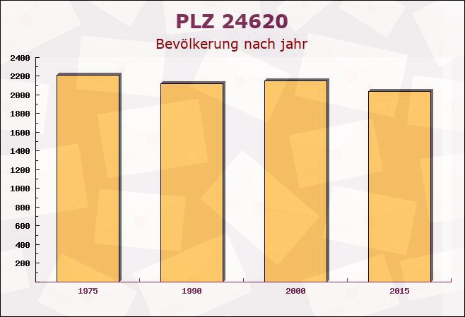 Postleitzahl 24620 Bönebüttel, Schleswig-Holstein - Bevölkerung