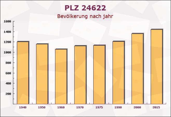 Postleitzahl 24622 Gnutz, Schleswig-Holstein - Bevölkerung