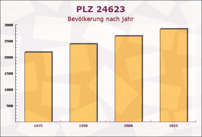 Postleitzahl 24623 Großenaspe, Schleswig-Holstein - Bevölkerung