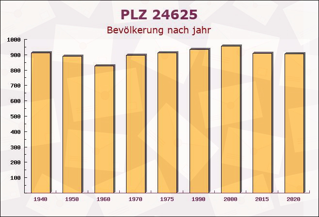 Postleitzahl 24625 Negenharrie, Schleswig-Holstein - Bevölkerung