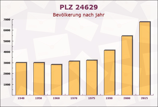 Postleitzahl 24629 Kisdorf, Schleswig-Holstein - Bevölkerung