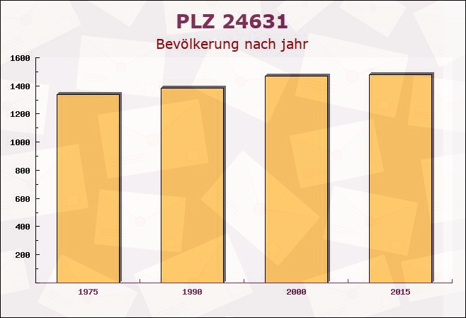 Postleitzahl 24631 Langwedel, Schleswig-Holstein - Bevölkerung