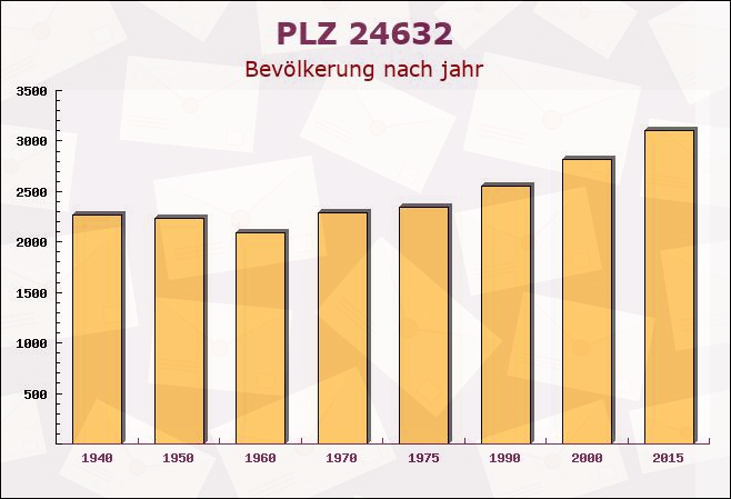 Postleitzahl 24632 Heidmoor, Schleswig-Holstein - Bevölkerung