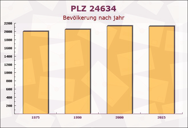 Postleitzahl 24634 Padenstedt, Schleswig-Holstein - Bevölkerung