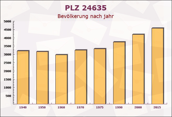 Postleitzahl 24635 Daldorf, Schleswig-Holstein - Bevölkerung