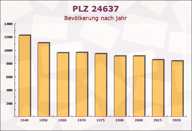 Postleitzahl 24637 Schillsdorf, Schleswig-Holstein - Bevölkerung