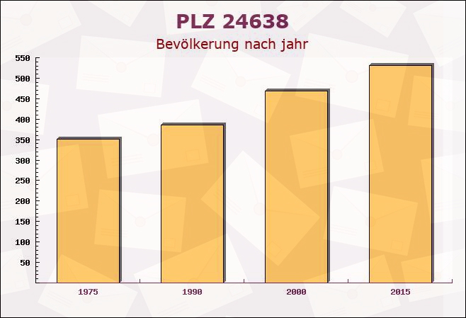 Postleitzahl 24638 Schmalensee, Schleswig-Holstein - Bevölkerung