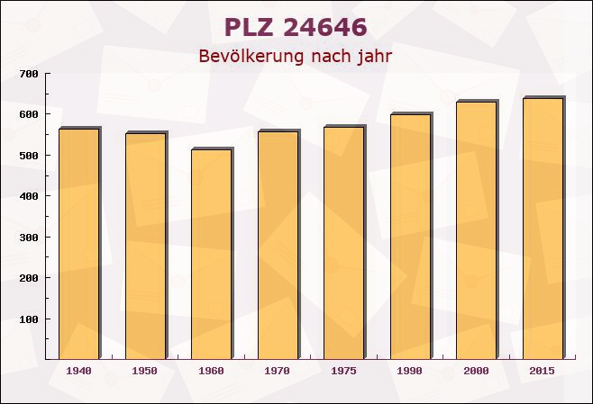 Postleitzahl 24646 Warder, Schleswig-Holstein - Bevölkerung