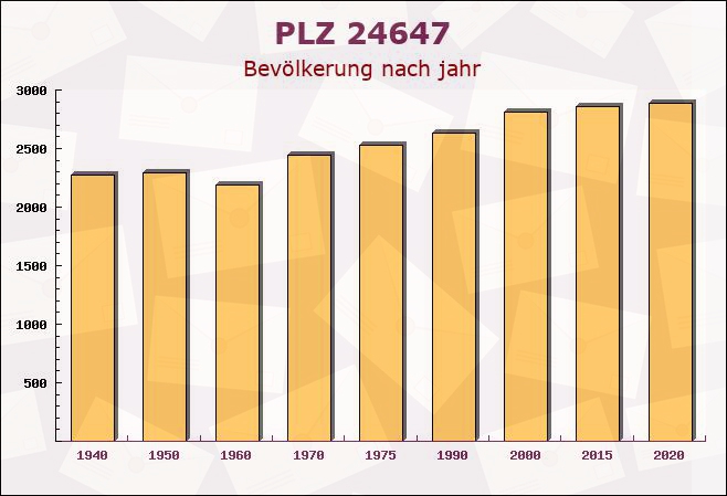 Postleitzahl 24647 Wasbek, Schleswig-Holstein - Bevölkerung