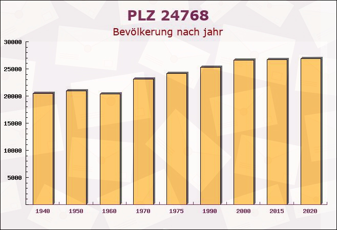 Postleitzahl 24768 Rendsburg, Schleswig-Holstein - Bevölkerung