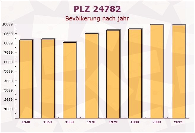 Postleitzahl 24782 Rickert, Schleswig-Holstein - Bevölkerung