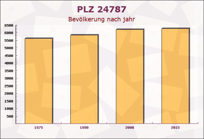 Postleitzahl 24787 Fockbek, Schleswig-Holstein - Bevölkerung