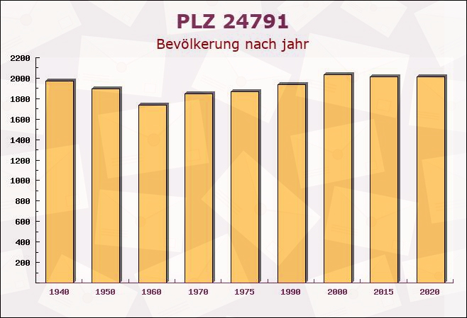 Postleitzahl 24791 Alt Duvenstedt, Schleswig-Holstein - Bevölkerung