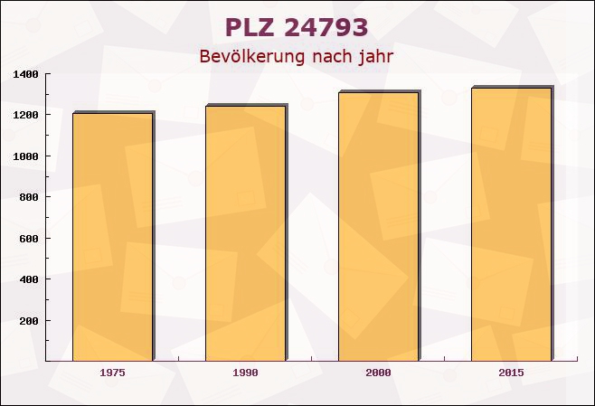 Postleitzahl 24793 Bargstedt, Schleswig-Holstein - Bevölkerung