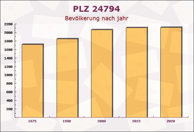 Postleitzahl 24794 Borgstedt, Schleswig-Holstein - Bevölkerung