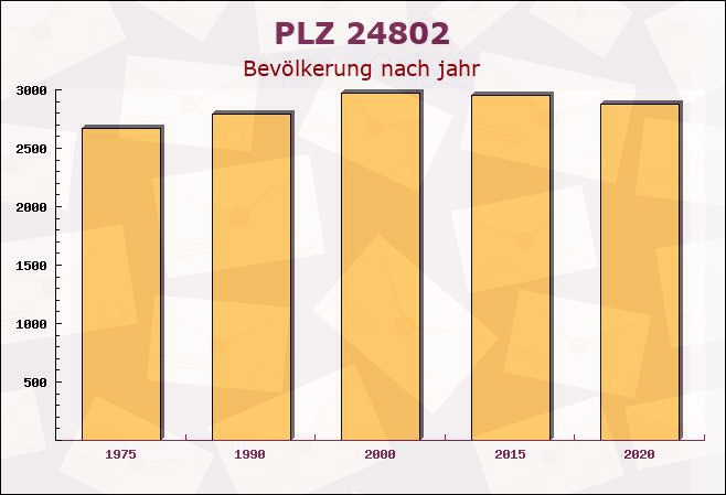 Postleitzahl 24802 Emkendorf, Schleswig-Holstein - Bevölkerung